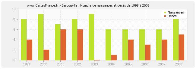 Bardouville : Nombre de naissances et décès de 1999 à 2008