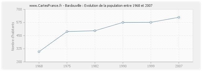 Population Bardouville