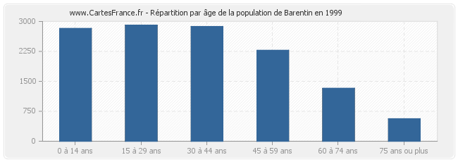 Répartition par âge de la population de Barentin en 1999