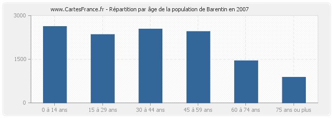 Répartition par âge de la population de Barentin en 2007