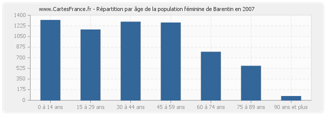 Répartition par âge de la population féminine de Barentin en 2007