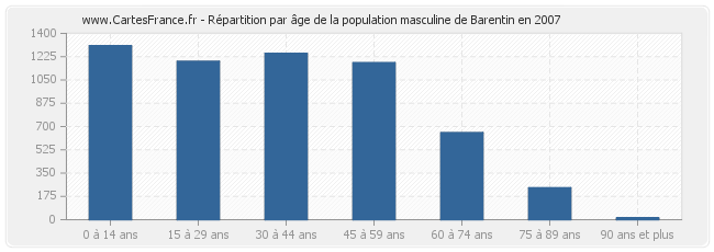 Répartition par âge de la population masculine de Barentin en 2007