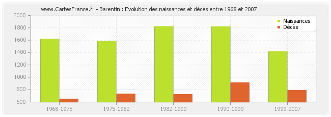 Barentin : Evolution des naissances et décès entre 1968 et 2007