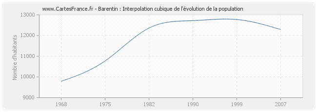 Barentin : Interpolation cubique de l'évolution de la population