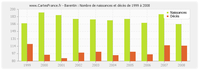Barentin : Nombre de naissances et décès de 1999 à 2008
