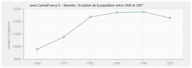 Population Barentin