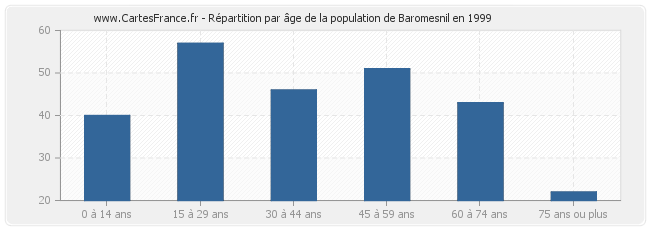 Répartition par âge de la population de Baromesnil en 1999