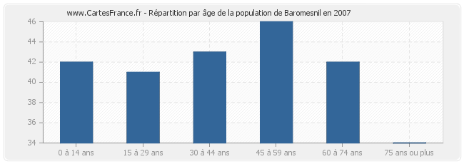 Répartition par âge de la population de Baromesnil en 2007