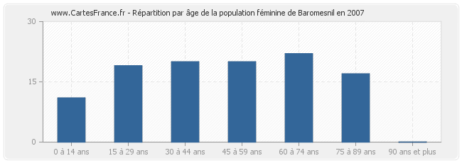 Répartition par âge de la population féminine de Baromesnil en 2007