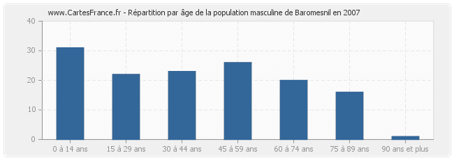 Répartition par âge de la population masculine de Baromesnil en 2007