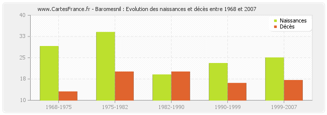 Baromesnil : Evolution des naissances et décès entre 1968 et 2007
