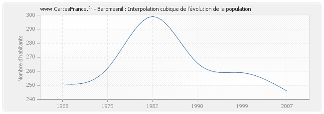 Baromesnil : Interpolation cubique de l'évolution de la population