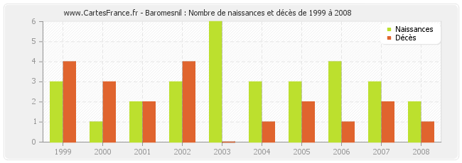 Baromesnil : Nombre de naissances et décès de 1999 à 2008