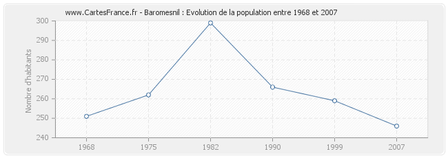 Population Baromesnil