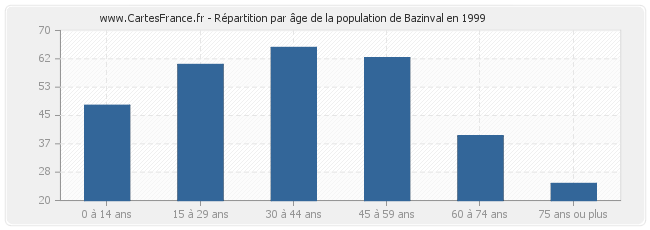 Répartition par âge de la population de Bazinval en 1999