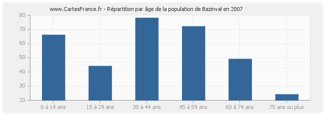 Répartition par âge de la population de Bazinval en 2007