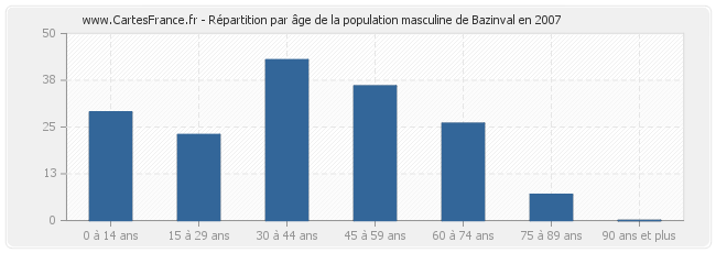 Répartition par âge de la population masculine de Bazinval en 2007
