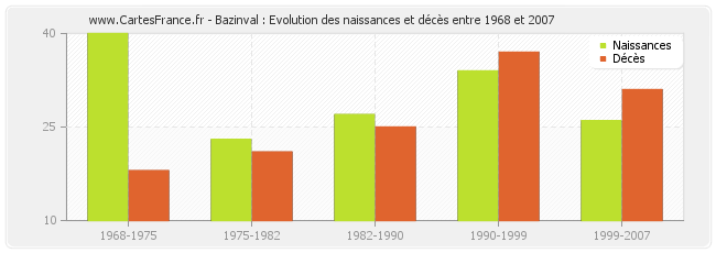 Bazinval : Evolution des naissances et décès entre 1968 et 2007
