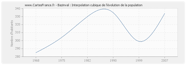 Bazinval : Interpolation cubique de l'évolution de la population