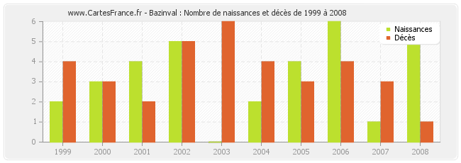 Bazinval : Nombre de naissances et décès de 1999 à 2008