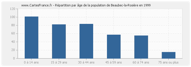 Répartition par âge de la population de Beaubec-la-Rosière en 1999