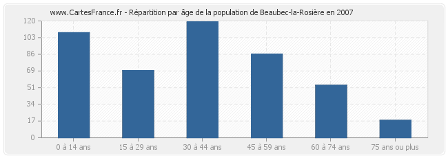 Répartition par âge de la population de Beaubec-la-Rosière en 2007