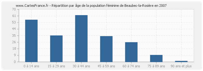 Répartition par âge de la population féminine de Beaubec-la-Rosière en 2007