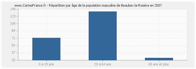 Répartition par âge de la population masculine de Beaubec-la-Rosière en 2007