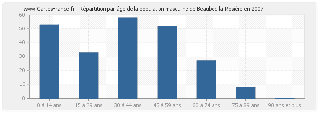 Répartition par âge de la population masculine de Beaubec-la-Rosière en 2007