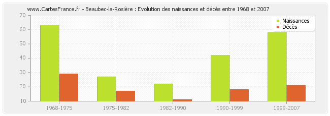 Beaubec-la-Rosière : Evolution des naissances et décès entre 1968 et 2007