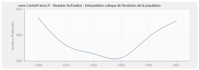 Beaubec-la-Rosière : Interpolation cubique de l'évolution de la population