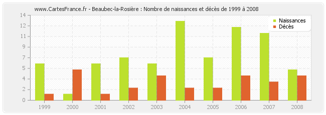 Beaubec-la-Rosière : Nombre de naissances et décès de 1999 à 2008