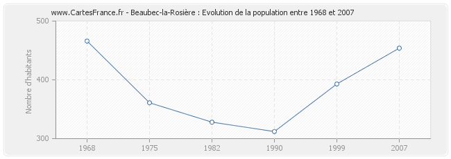 Population Beaubec-la-Rosière