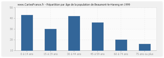 Répartition par âge de la population de Beaumont-le-Hareng en 1999