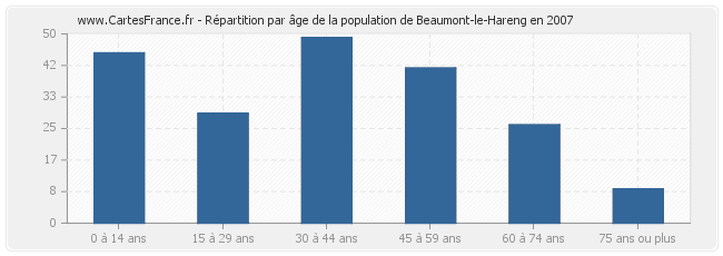 Répartition par âge de la population de Beaumont-le-Hareng en 2007