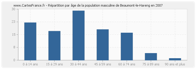 Répartition par âge de la population masculine de Beaumont-le-Hareng en 2007