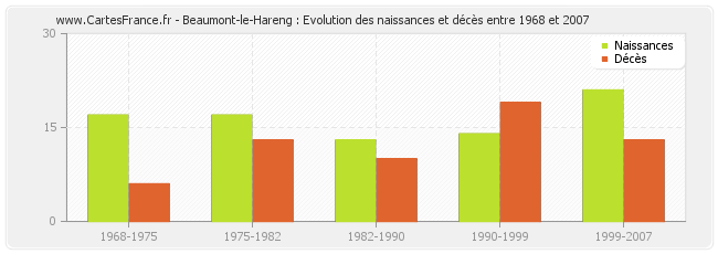 Beaumont-le-Hareng : Evolution des naissances et décès entre 1968 et 2007