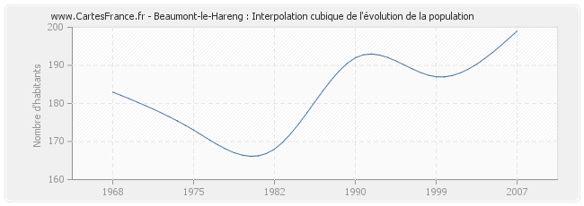 Beaumont-le-Hareng : Interpolation cubique de l'évolution de la population