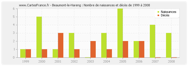 Beaumont-le-Hareng : Nombre de naissances et décès de 1999 à 2008