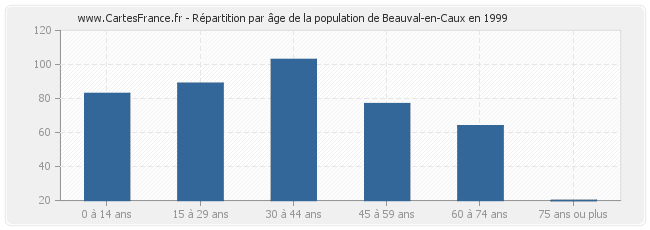 Répartition par âge de la population de Beauval-en-Caux en 1999