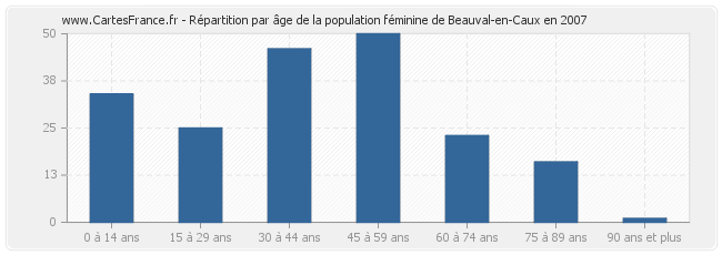 Répartition par âge de la population féminine de Beauval-en-Caux en 2007