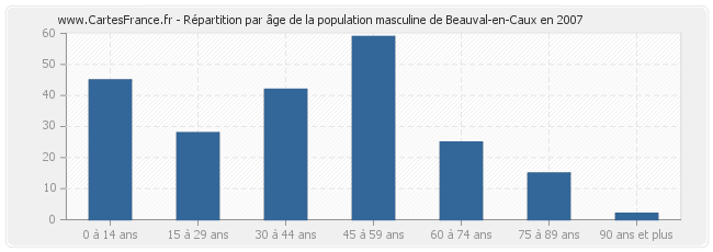 Répartition par âge de la population masculine de Beauval-en-Caux en 2007