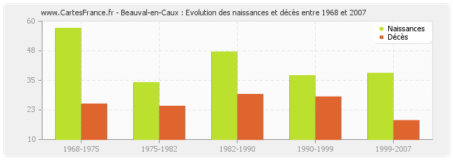 Beauval-en-Caux : Evolution des naissances et décès entre 1968 et 2007