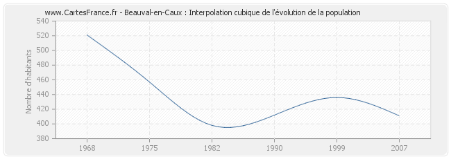 Beauval-en-Caux : Interpolation cubique de l'évolution de la population