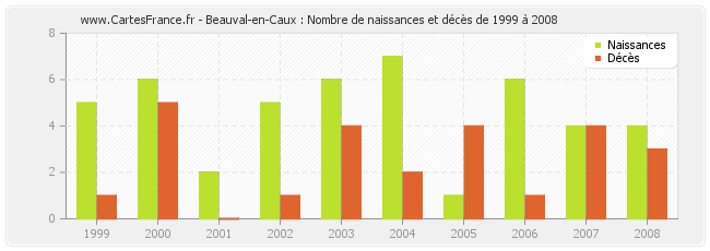 Beauval-en-Caux : Nombre de naissances et décès de 1999 à 2008
