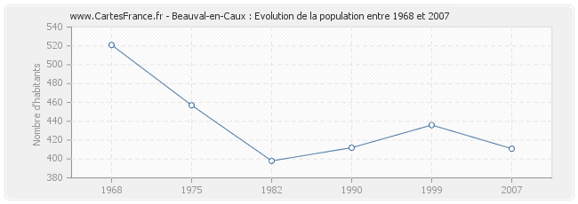 Population Beauval-en-Caux