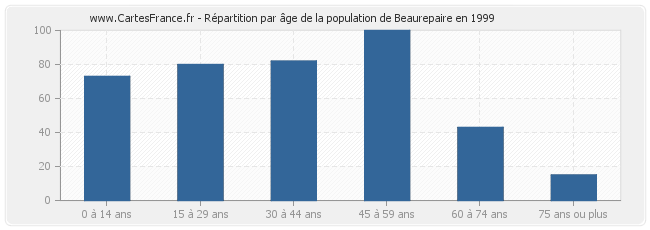 Répartition par âge de la population de Beaurepaire en 1999