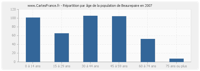 Répartition par âge de la population de Beaurepaire en 2007