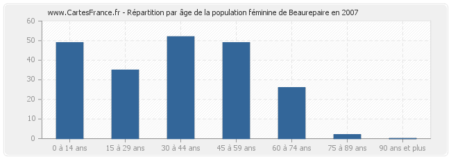 Répartition par âge de la population féminine de Beaurepaire en 2007