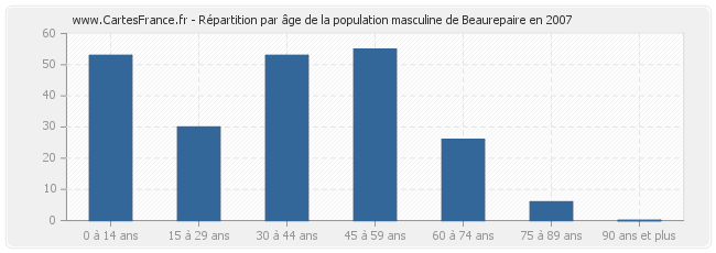 Répartition par âge de la population masculine de Beaurepaire en 2007